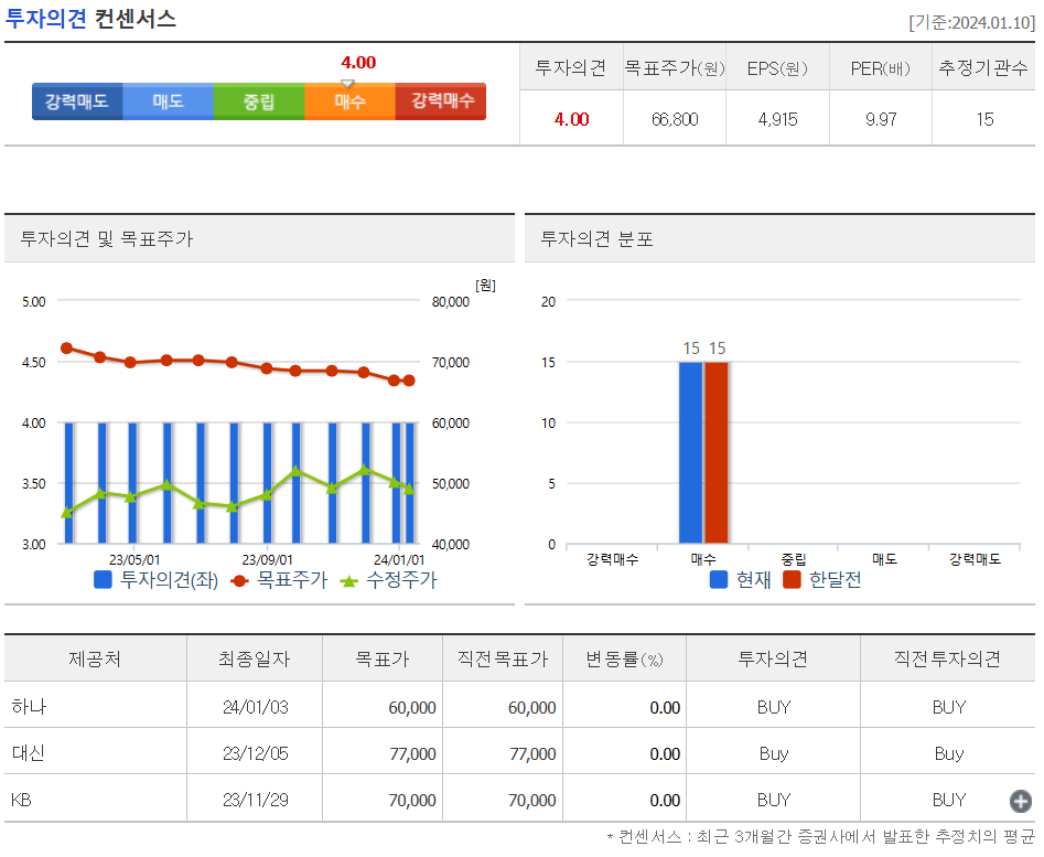 투자의견