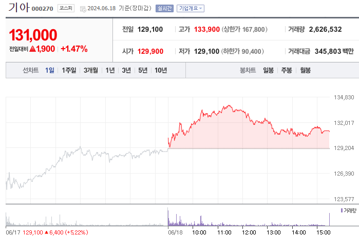 기아-네이버증권 출저