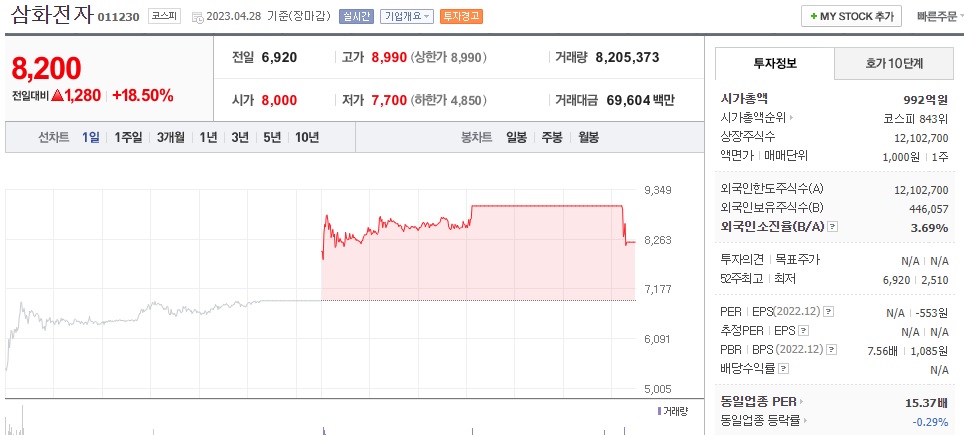  (011230) 삼화전자 주가전망 페라이트 관련주 거래정지 테슬라 한국 투자 요청