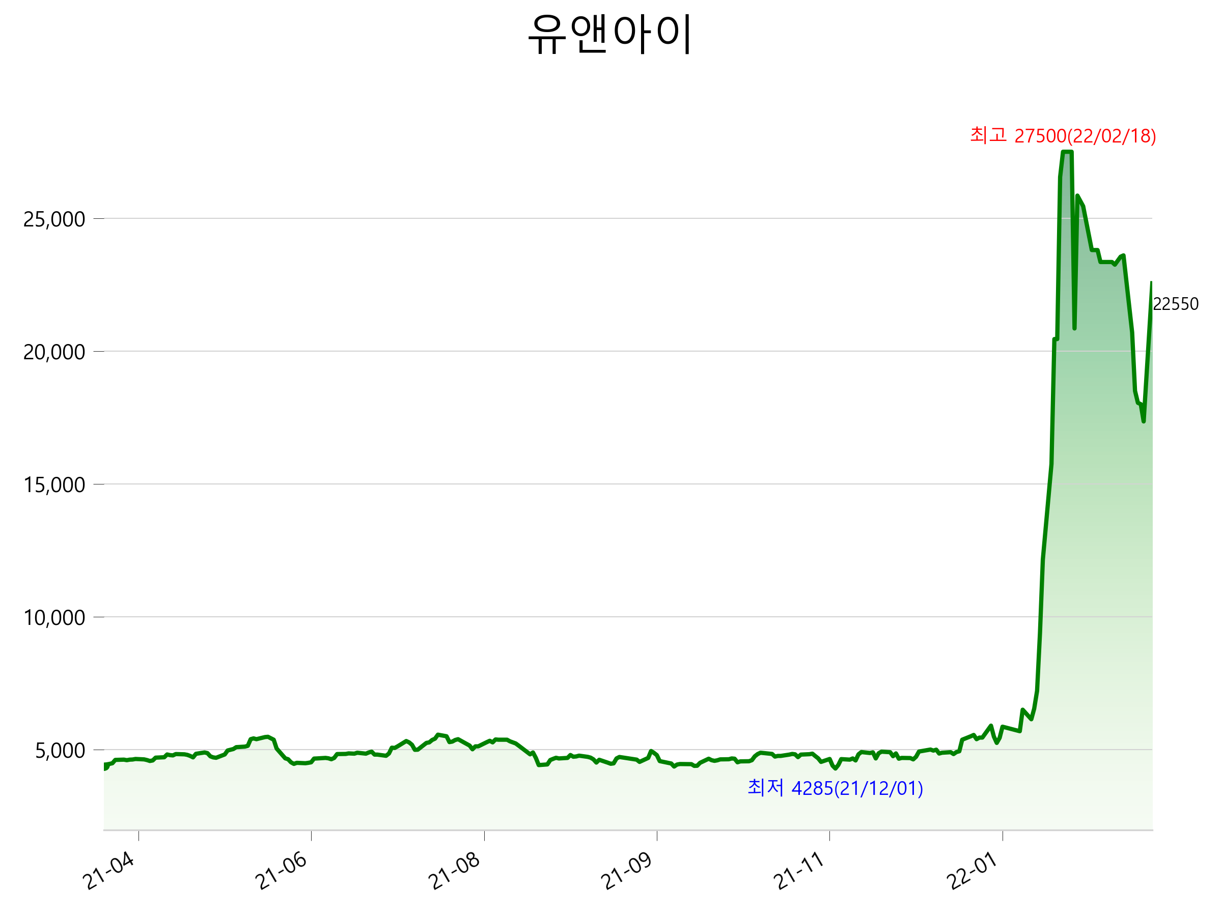  유앤아이 주가 상한가 이유