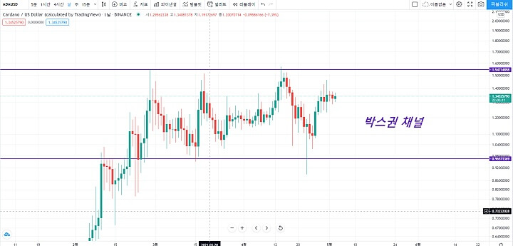 에이다-차트-일봉상-박스권형성