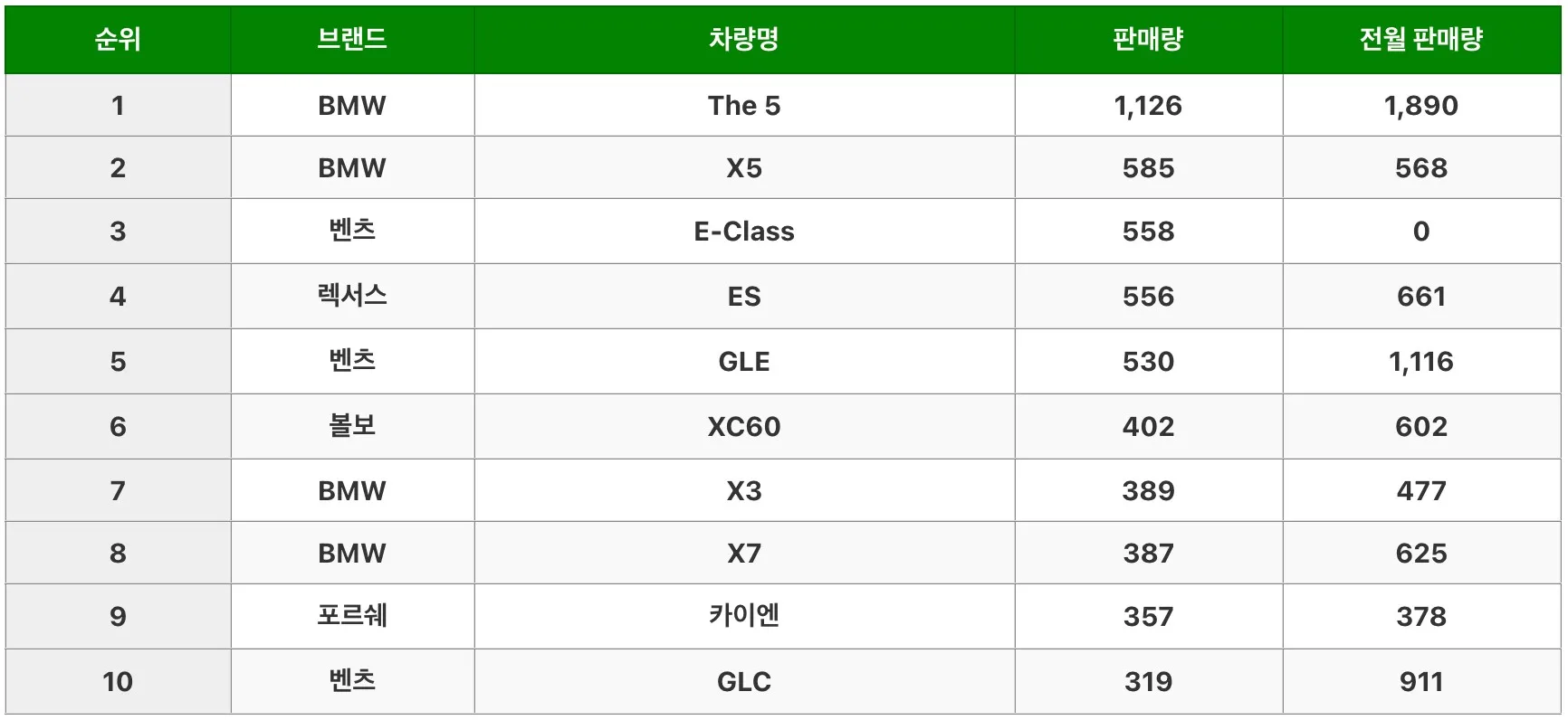 2024년 1월 수입차 판매량 TOP 10