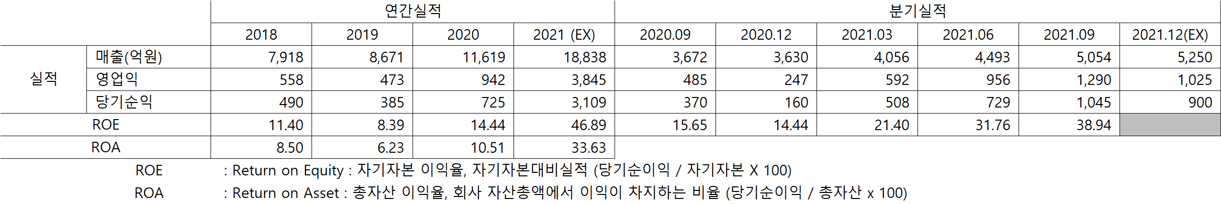 LX세미콘 매출실적