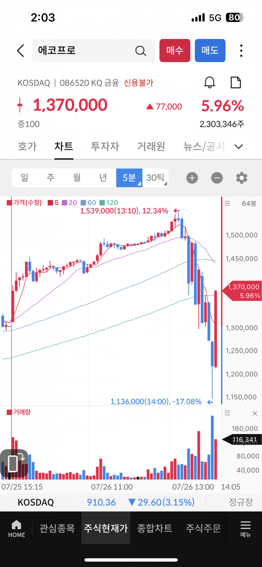  에코프로 반등, 에코프로 부활! 감사합니다 정~~말 감사합니다. ㅠㅠ
