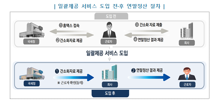 간소화자료 일괄제공 서비스 이용 절차