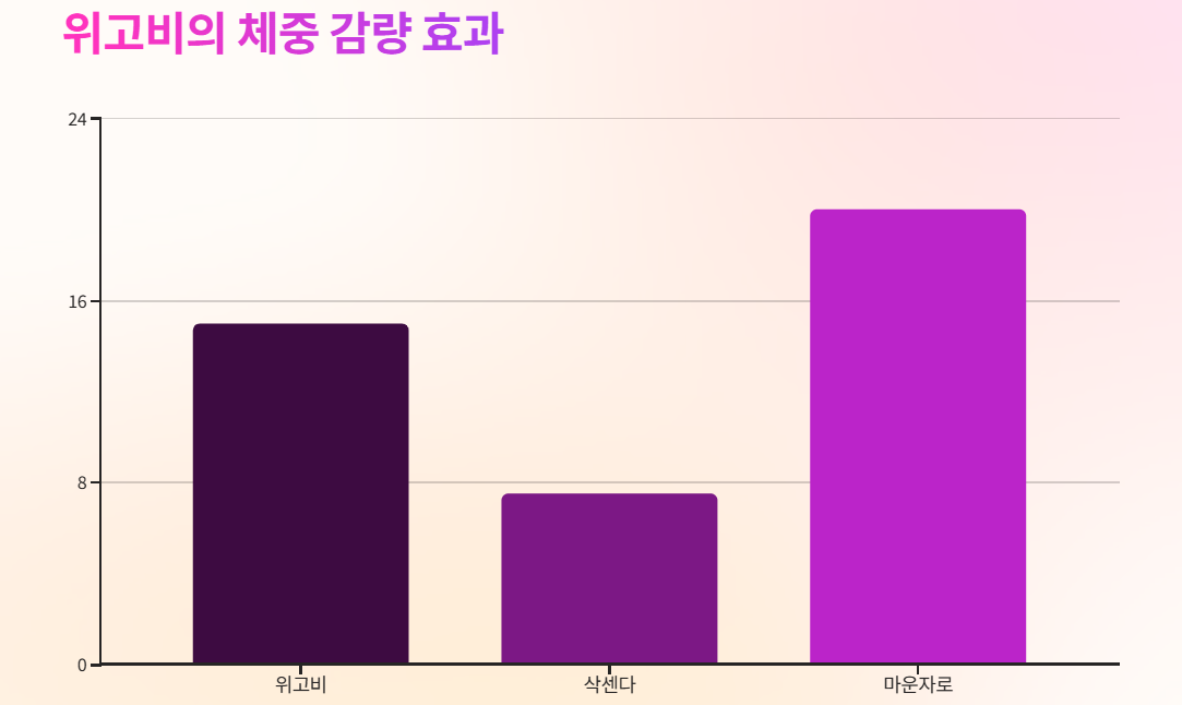 위고비의 체중 감량 효과