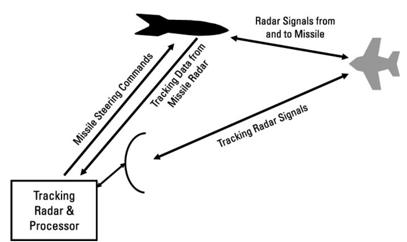 Track-via-missile 유도방식은 미사일에 있는 두번째 레이다로 표적을 추적하고 주 추적 레이다로 정보를 제공하여 정확도를 높인다.