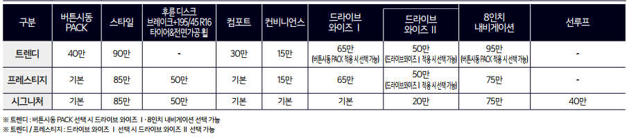트림별 선택품목 가격