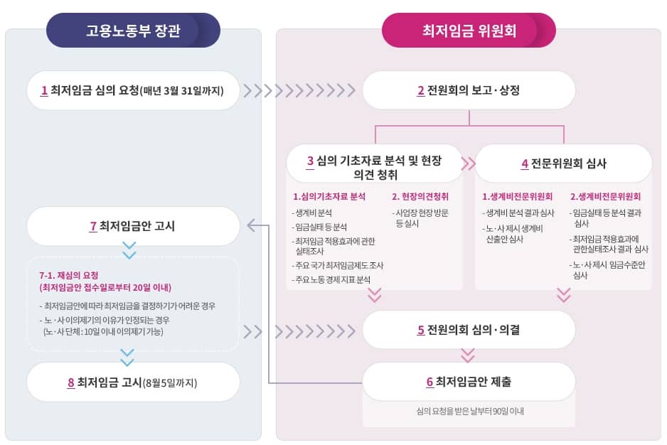 최저임금 결정과정