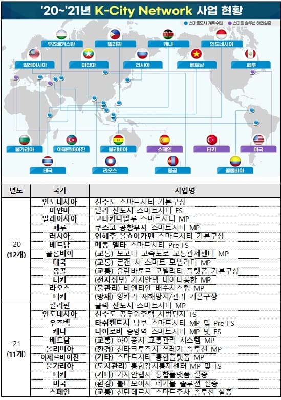  'K-City Network' 국제공모 실시...정부 간 스마트시티 협력사 발굴 및 해외진출 지원 [국토교통부]