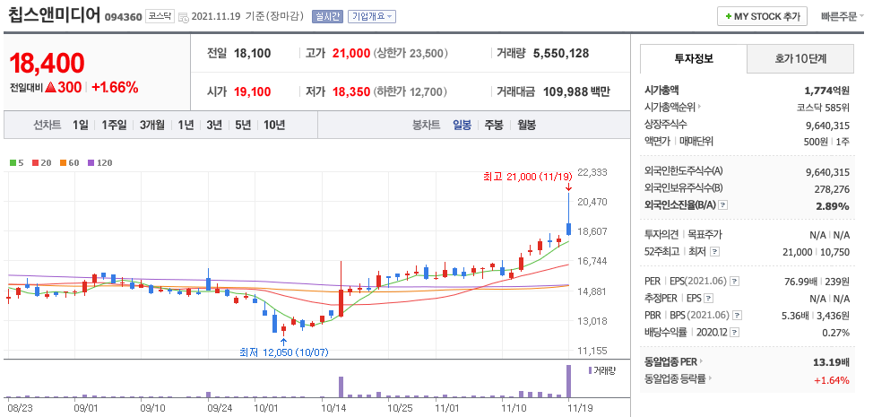 칩스앤미디어-주가-차트