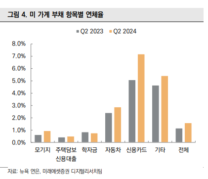 미 가계 부채 항목별 연체율