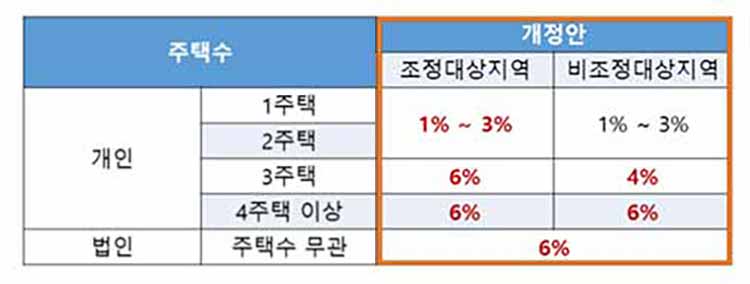 2023년 개정된 유상 취득세율