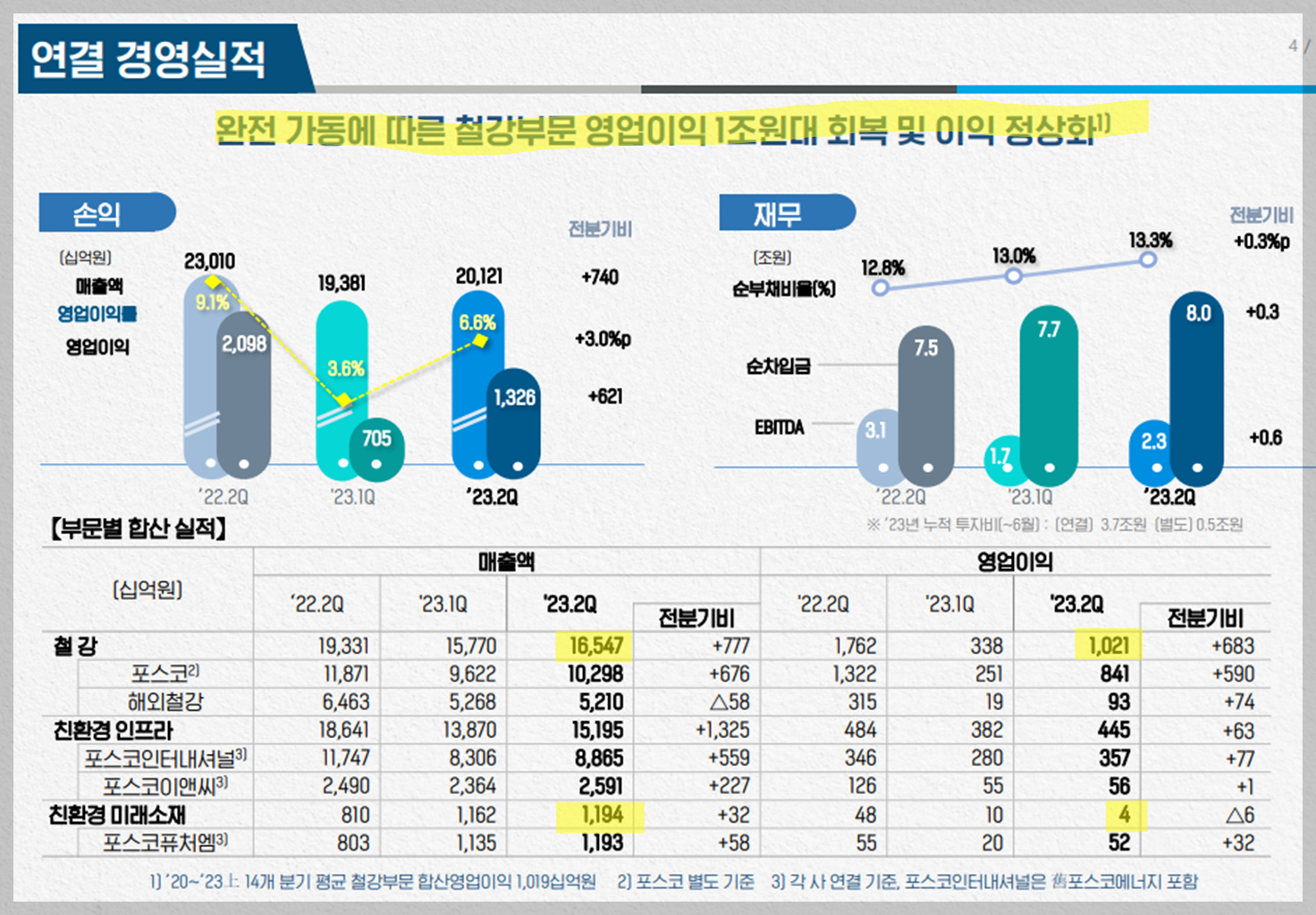 포스코홀딩스 2023년 2분기 연결경영실적