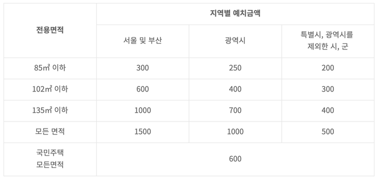 청약통장-예치금액