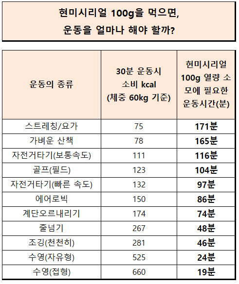 현미시리얼 칼로리 및 영양성분 현미시리얼 칼로리 및 영양성분