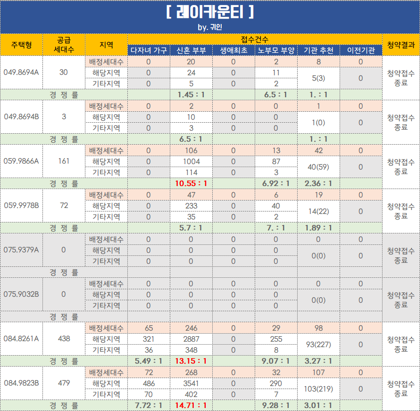  레이카운티 / 번영로센트리지 당첨확률은 내가 정한다!