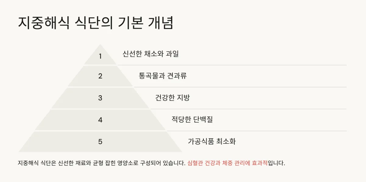 지중해식식단기초