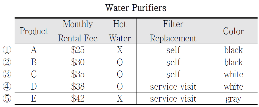 다음 표를 보면서 대화를 듣고&#44; 두 사람이 대여할 정수기를 고르시오.