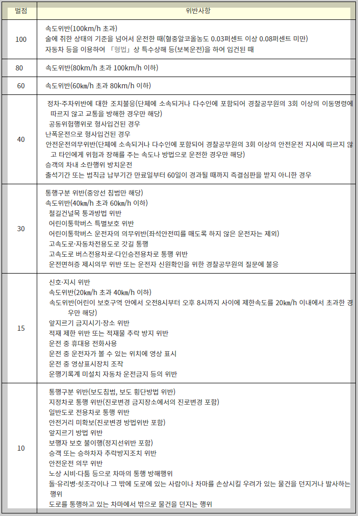 면허취소 면허정지 벌점 기준과 벌점 소멸방법