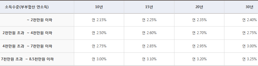 소득별 적용 대출금리