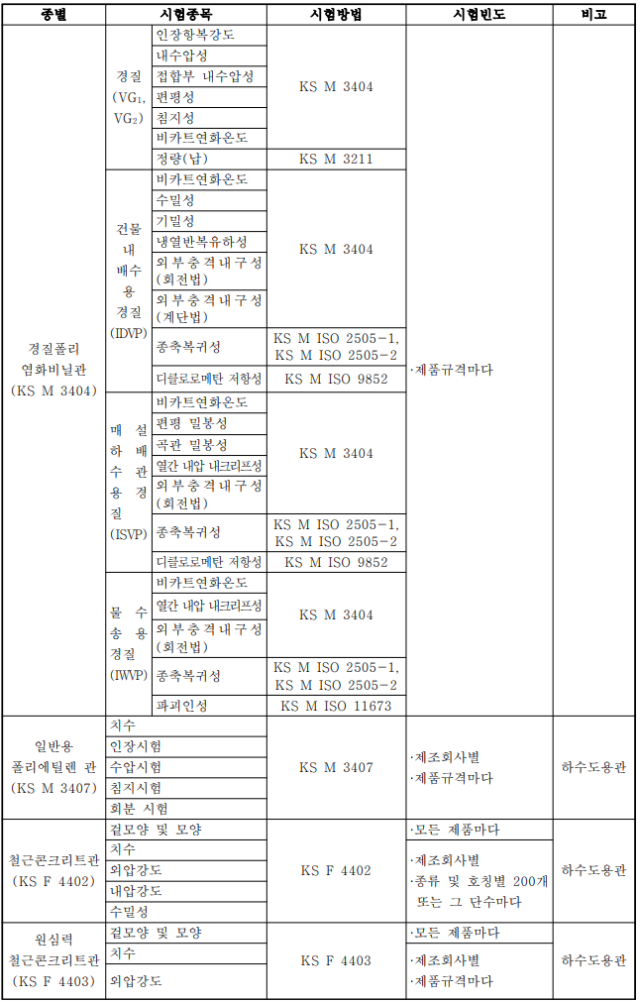 경질폴리염화비닐관 품질시험기준