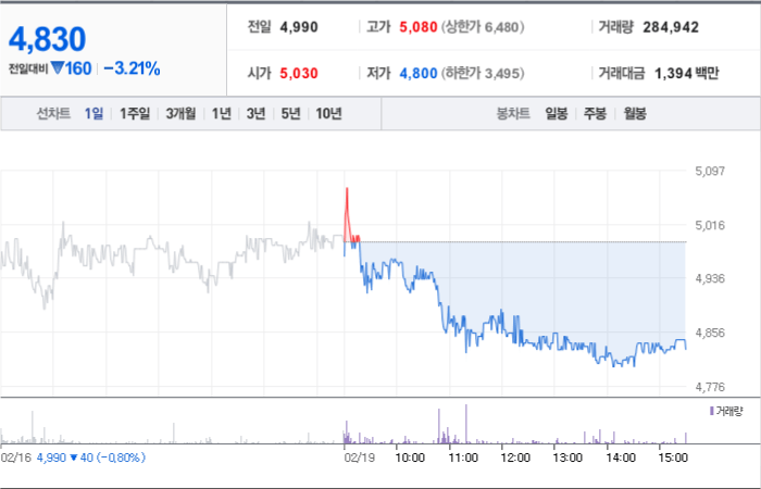 상신전자 주가 분석창