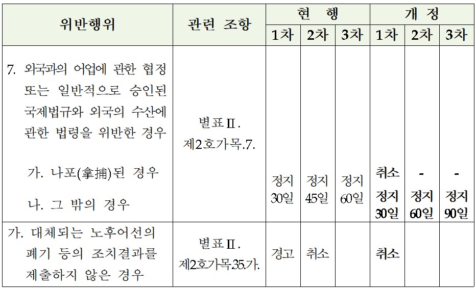  무허가 어업으로 나포되면 어업허가 즉시 취소-해양수산부