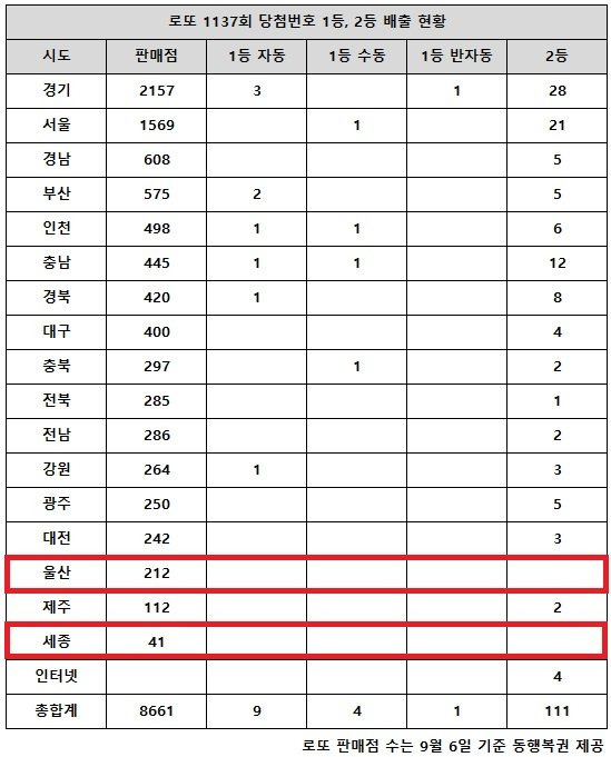 로또 1137회 - undefined - 5. 지역별 판매 현황 로또 1137회 - undefined - 5. 지역별 판매 현황