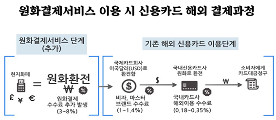 원화결제서비스 이용시 신용카드 해회 결제과정