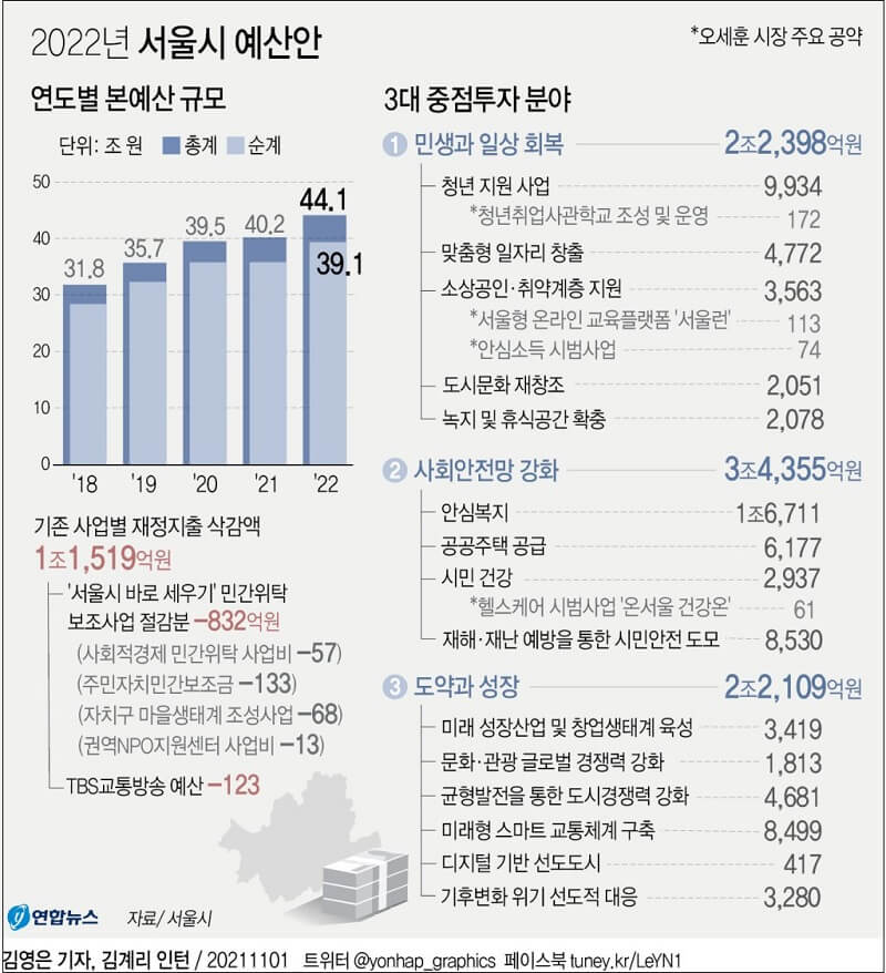  서울시, 역대 최대 '22년 예산안 44조748억 원 편성