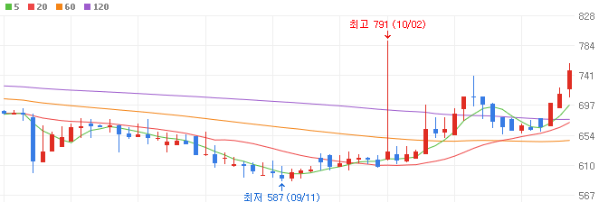 이재명-관련주-이스타코-주가