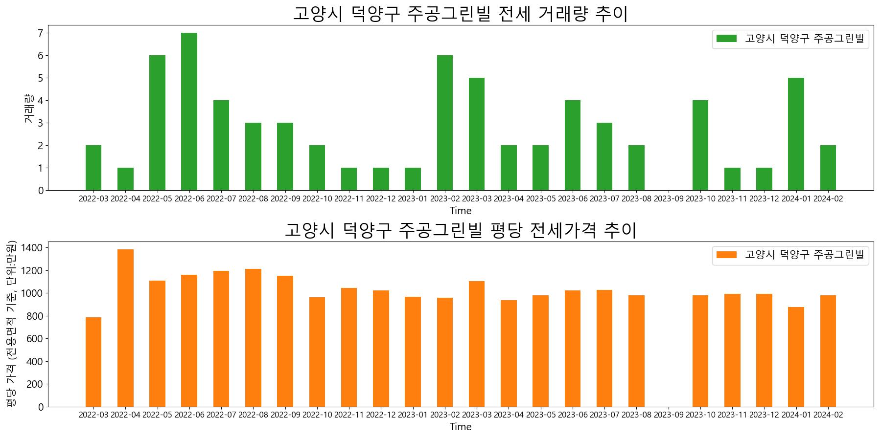 고양시-덕양구-주공그린빌-전세-거래량-및-전세가격-변동-추이