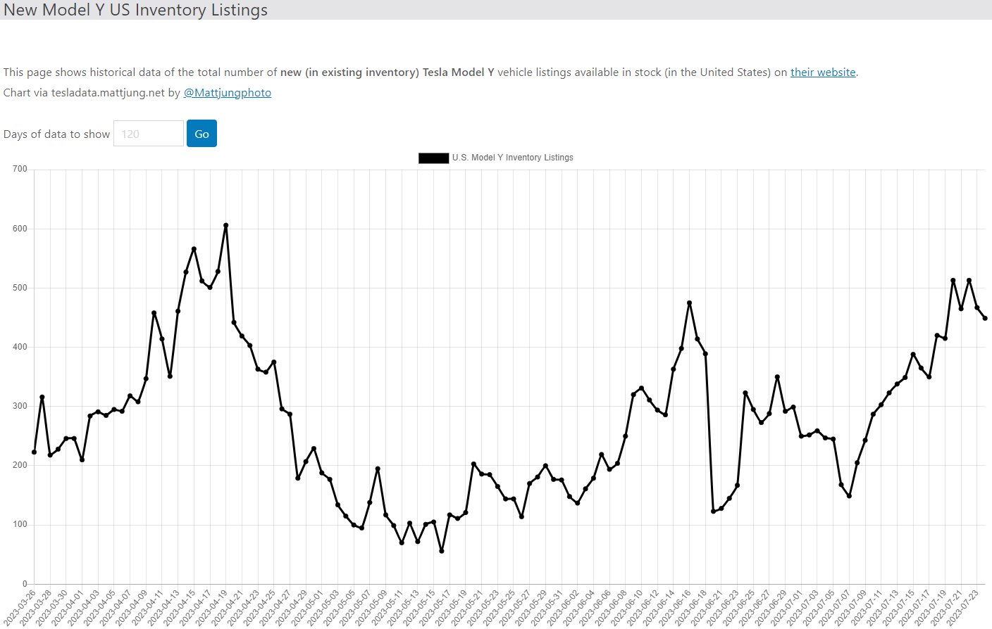 테슬라 모델Y 재고