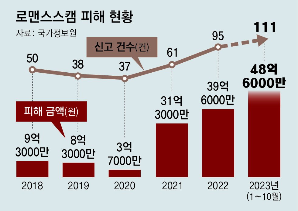 로맨스스캠 피해현황