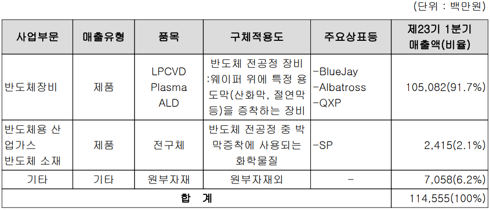 유진테크 - 주요 사업 부문 및 제품 현황 (2022년 1분기)