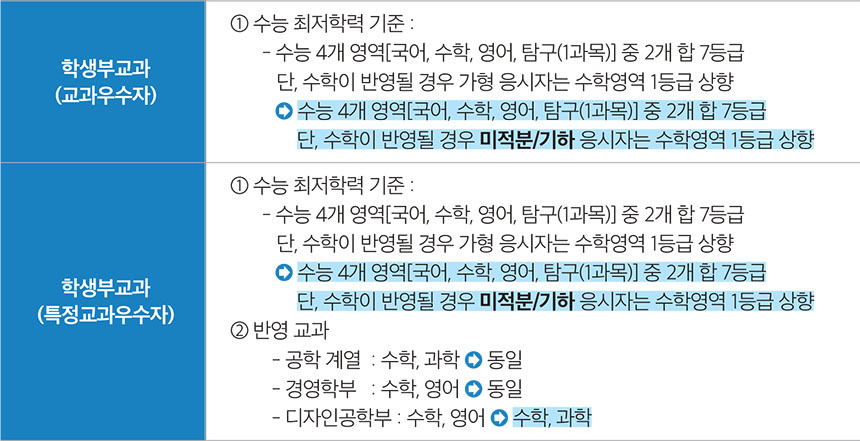 한국산업기술대학교 수시등급 한국산업기술대학교(한국산업기술대) 수시등급 : 20