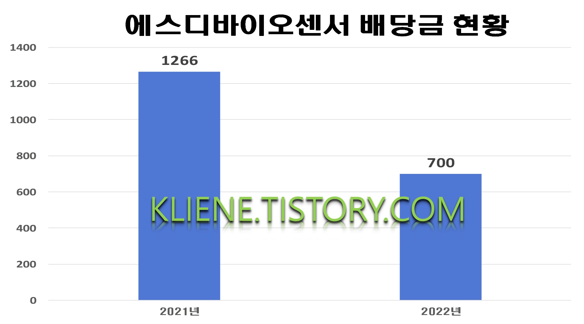  에스디바이오센서(SD바이오센서) 배당금(2022년 중간배당)