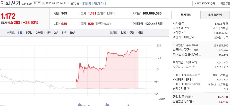  (024810) 이화전기 주가 전망 이아이디 지분 취득 주가 강세 제3자배정 유상증자 이화전기 상한가 그 이후 목표주가는?