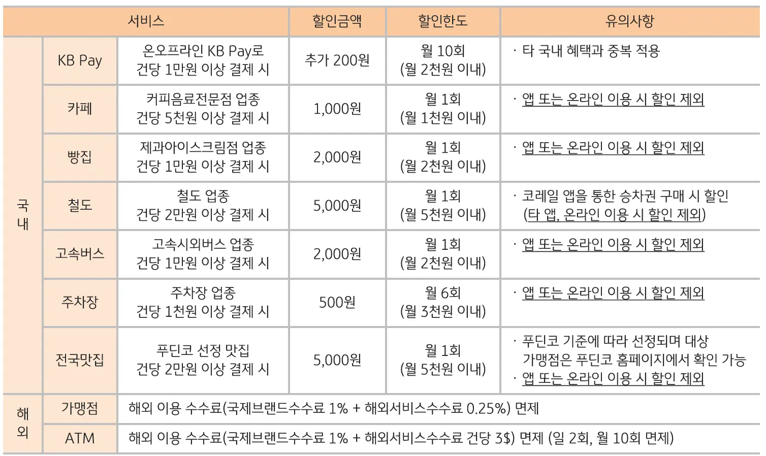 트래블러스 체크카드 상세 혜택 소개