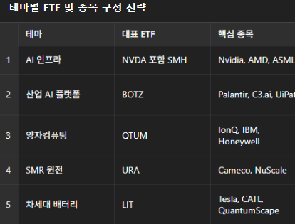 ETF 테마 구성
