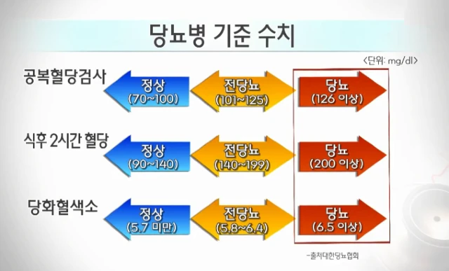 당뇨병 기준 수치