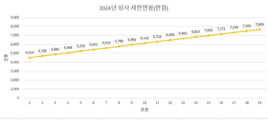 2024년-상사-연봉