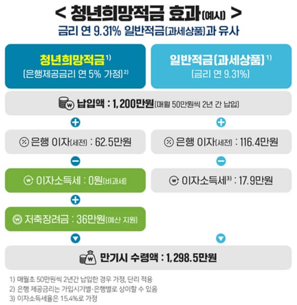 청년희망적금-효과-예시