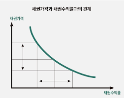  채권 가격과 금리의 상관관계