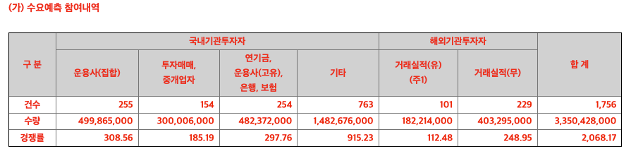  지아이텍 수요예측 결과 경쟁률 대박!