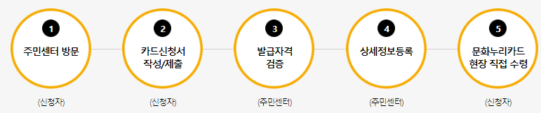 주민센터를 통한 발급방법