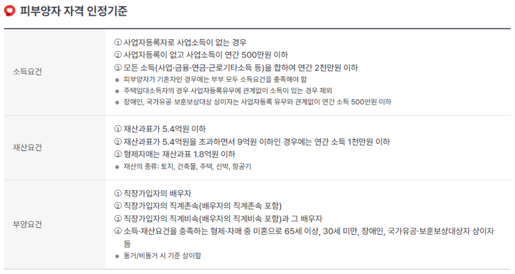 건강보험료 피부양자 자격(상실) 조건