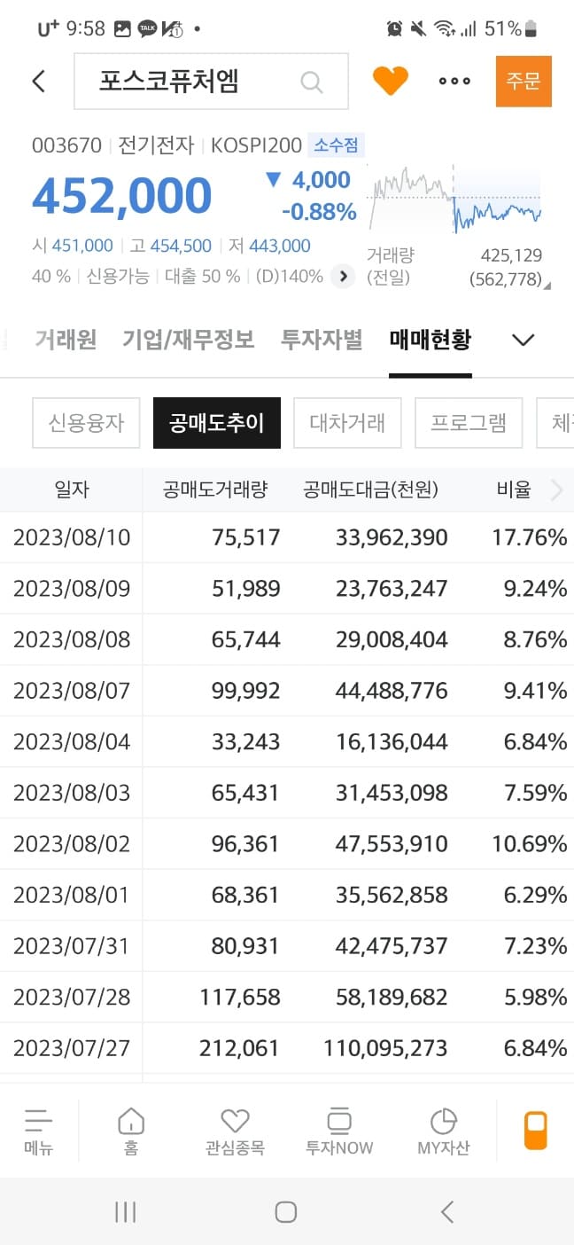 2차전지 공매도 비율 현황