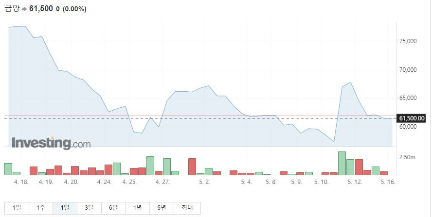 금양 1달차트